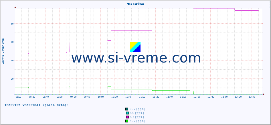 POVPREČJE :: NG Grčna :: SO2 | CO | O3 | NO2 :: zadnji dan / 5 minut.