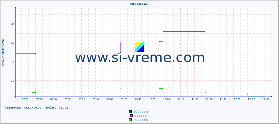 POVPREČJE :: NG Grčna :: SO2 | CO | O3 | NO2 :: zadnji dan / 5 minut.