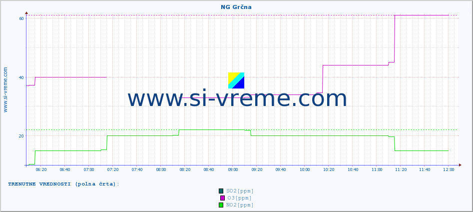 POVPREČJE :: NG Grčna :: SO2 | CO | O3 | NO2 :: zadnji dan / 5 minut.