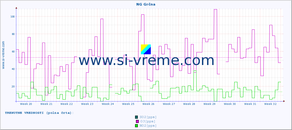 POVPREČJE :: NG Grčna :: SO2 | CO | O3 | NO2 :: zadnje leto / en dan.