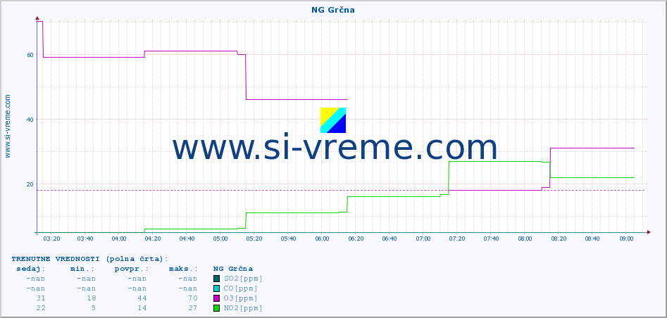 POVPREČJE :: NG Grčna :: SO2 | CO | O3 | NO2 :: zadnji dan / 5 minut.