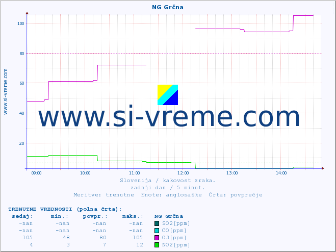 POVPREČJE :: NG Grčna :: SO2 | CO | O3 | NO2 :: zadnji dan / 5 minut.
