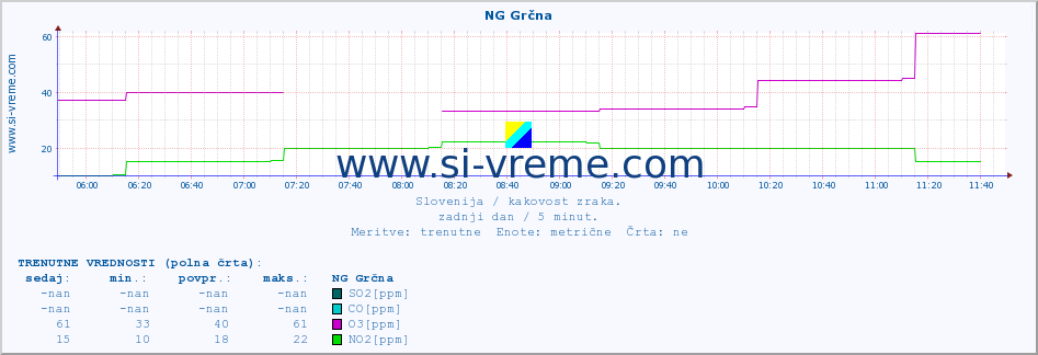 POVPREČJE :: NG Grčna :: SO2 | CO | O3 | NO2 :: zadnji dan / 5 minut.