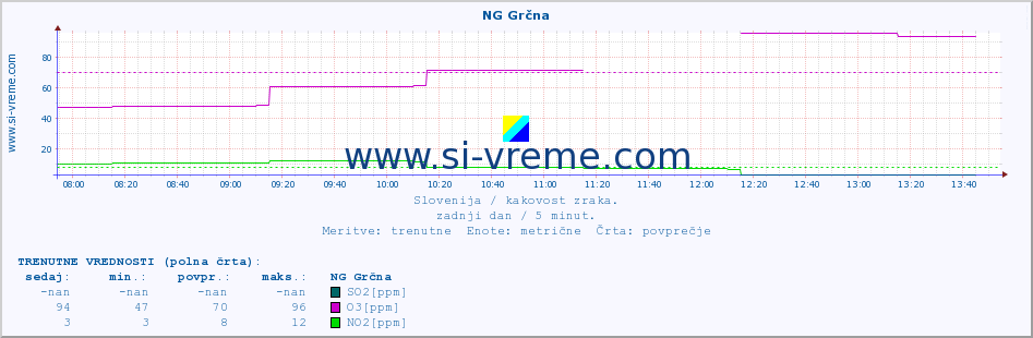 POVPREČJE :: NG Grčna :: SO2 | CO | O3 | NO2 :: zadnji dan / 5 minut.