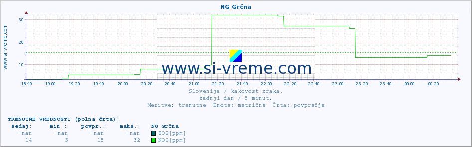 POVPREČJE :: NG Grčna :: SO2 | CO | O3 | NO2 :: zadnji dan / 5 minut.