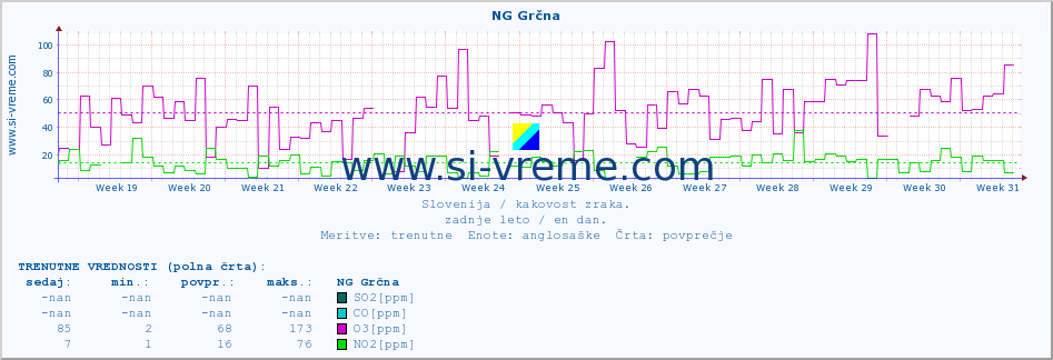 POVPREČJE :: NG Grčna :: SO2 | CO | O3 | NO2 :: zadnje leto / en dan.