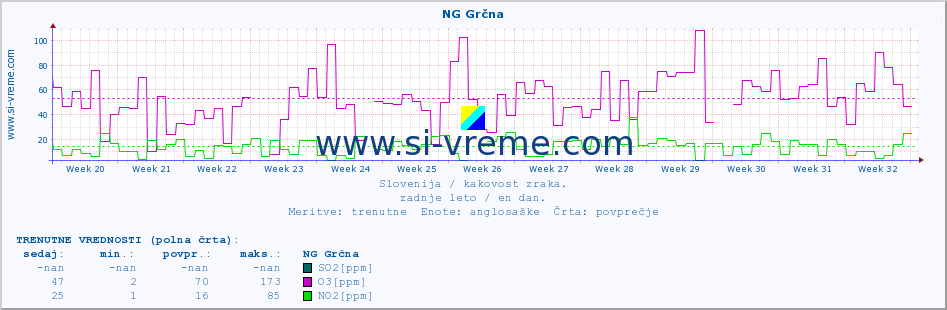 POVPREČJE :: NG Grčna :: SO2 | CO | O3 | NO2 :: zadnje leto / en dan.