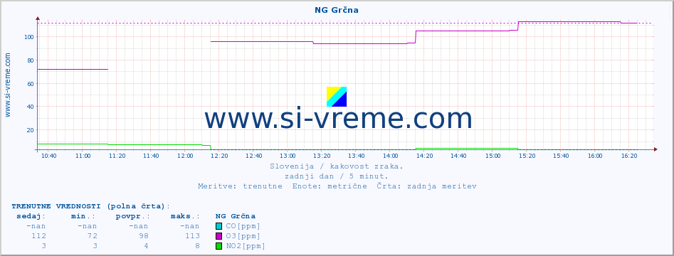 POVPREČJE :: NG Grčna :: SO2 | CO | O3 | NO2 :: zadnji dan / 5 minut.