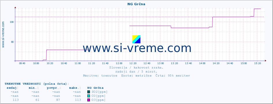 POVPREČJE :: NG Grčna :: SO2 | CO | O3 | NO2 :: zadnji dan / 5 minut.