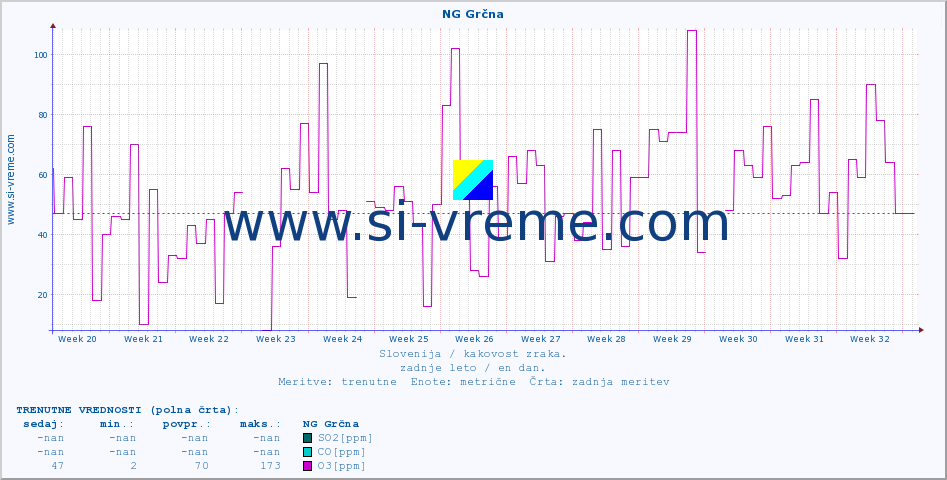 POVPREČJE :: NG Grčna :: SO2 | CO | O3 | NO2 :: zadnje leto / en dan.