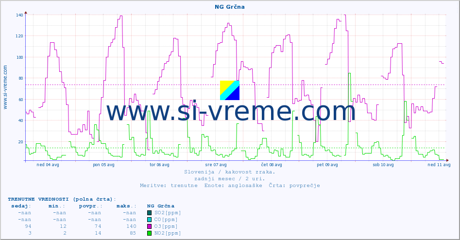 POVPREČJE :: NG Grčna :: SO2 | CO | O3 | NO2 :: zadnji mesec / 2 uri.