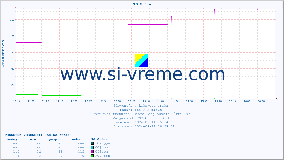 POVPREČJE :: NG Grčna :: SO2 | CO | O3 | NO2 :: zadnji dan / 5 minut.
