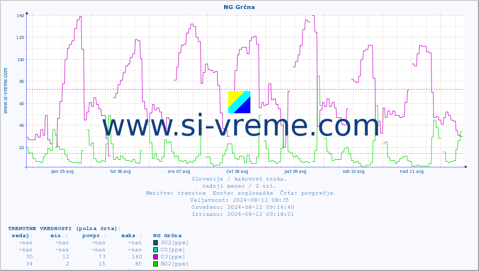 POVPREČJE :: NG Grčna :: SO2 | CO | O3 | NO2 :: zadnji mesec / 2 uri.