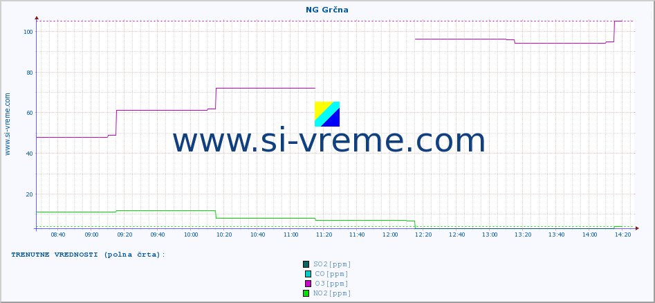 POVPREČJE :: NG Grčna :: SO2 | CO | O3 | NO2 :: zadnji dan / 5 minut.