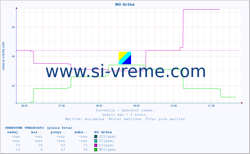POVPREČJE :: NG Grčna :: SO2 | CO | O3 | NO2 :: zadnji dan / 5 minut.