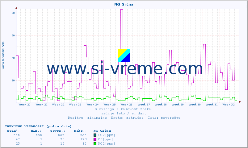 POVPREČJE :: NG Grčna :: SO2 | CO | O3 | NO2 :: zadnje leto / en dan.