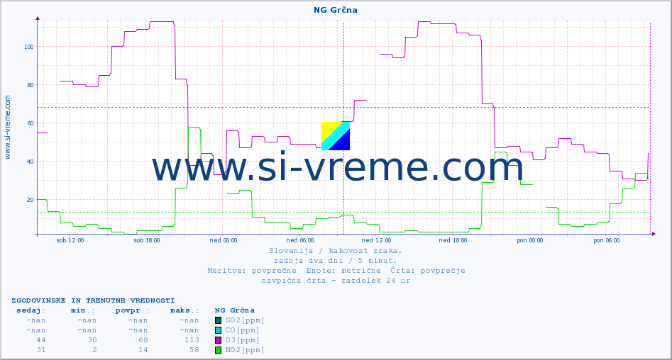POVPREČJE :: NG Grčna :: SO2 | CO | O3 | NO2 :: zadnja dva dni / 5 minut.