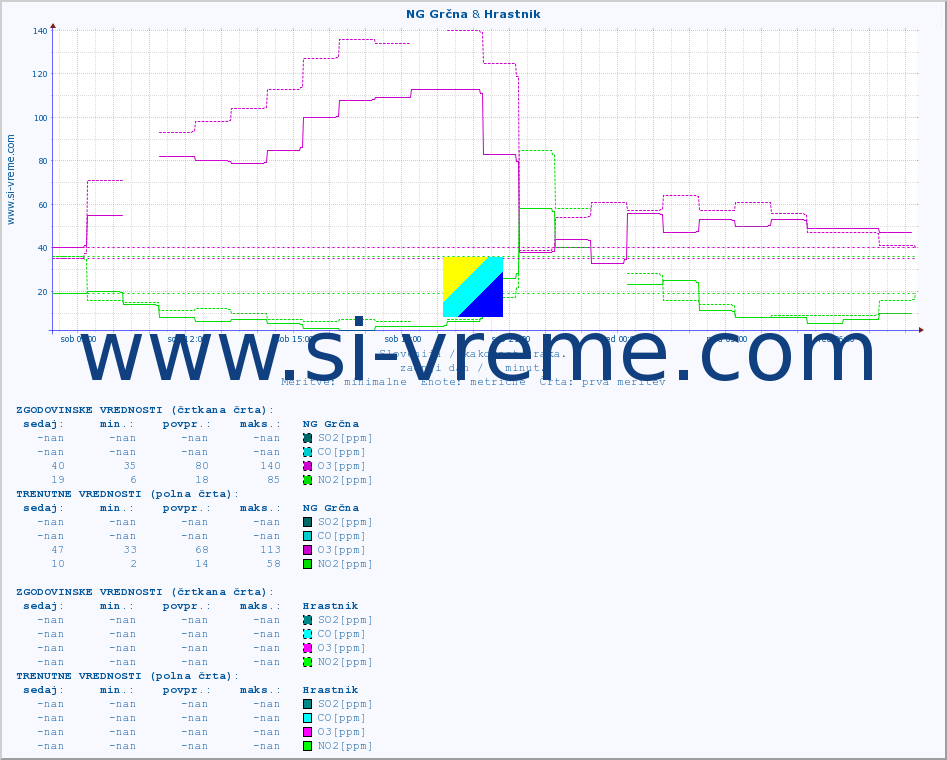 POVPREČJE :: NG Grčna & Hrastnik :: SO2 | CO | O3 | NO2 :: zadnji dan / 5 minut.