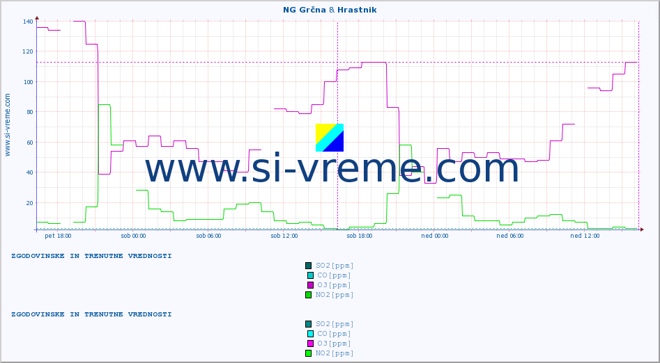 POVPREČJE :: NG Grčna & Hrastnik :: SO2 | CO | O3 | NO2 :: zadnja dva dni / 5 minut.