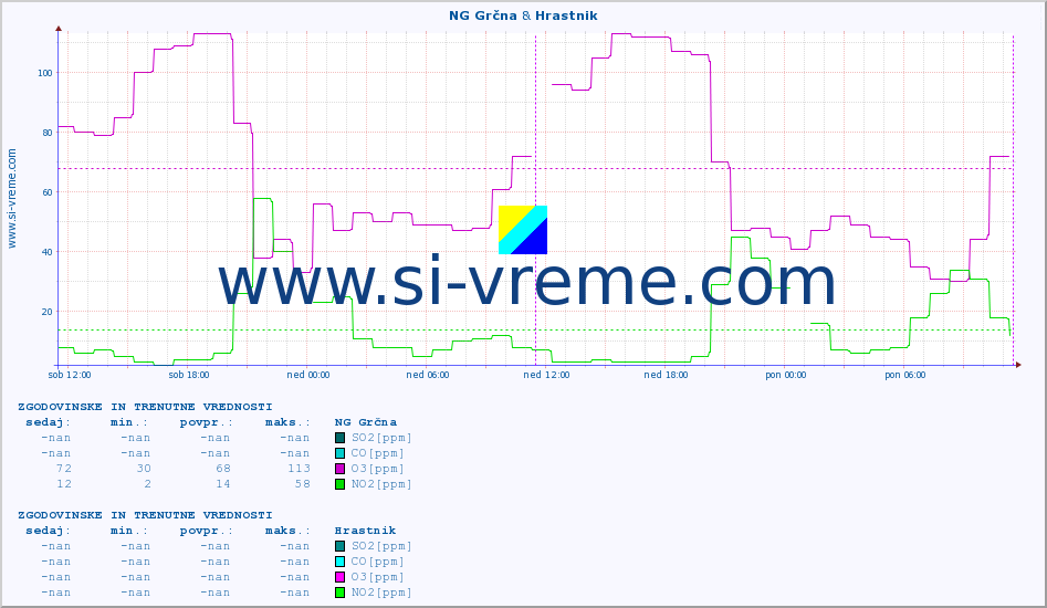 POVPREČJE :: NG Grčna & Hrastnik :: SO2 | CO | O3 | NO2 :: zadnja dva dni / 5 minut.