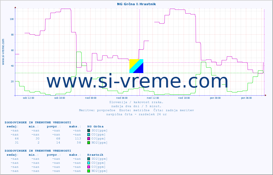 POVPREČJE :: NG Grčna & Hrastnik :: SO2 | CO | O3 | NO2 :: zadnja dva dni / 5 minut.