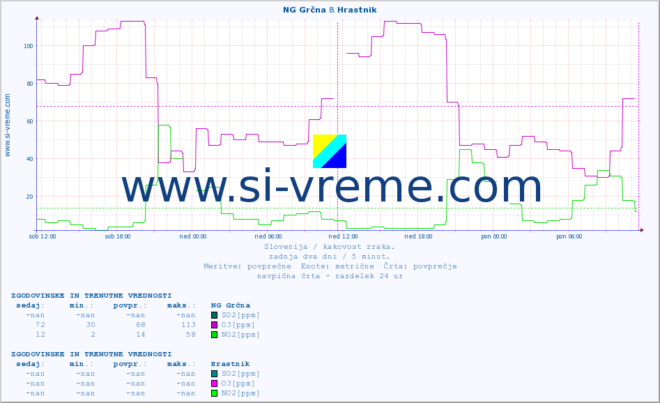 POVPREČJE :: NG Grčna & Hrastnik :: SO2 | CO | O3 | NO2 :: zadnja dva dni / 5 minut.