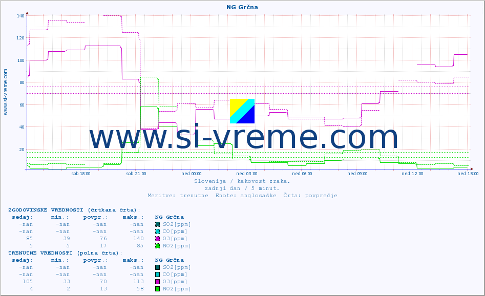 POVPREČJE :: NG Grčna :: SO2 | CO | O3 | NO2 :: zadnji dan / 5 minut.