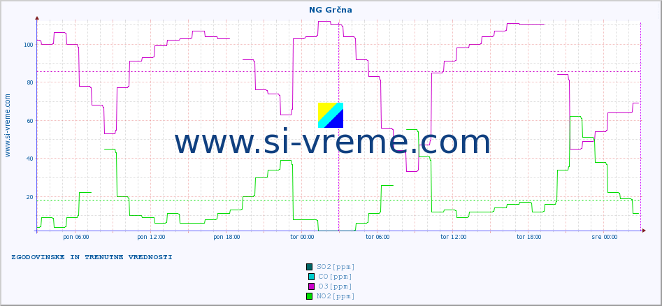 POVPREČJE :: NG Grčna :: SO2 | CO | O3 | NO2 :: zadnja dva dni / 5 minut.