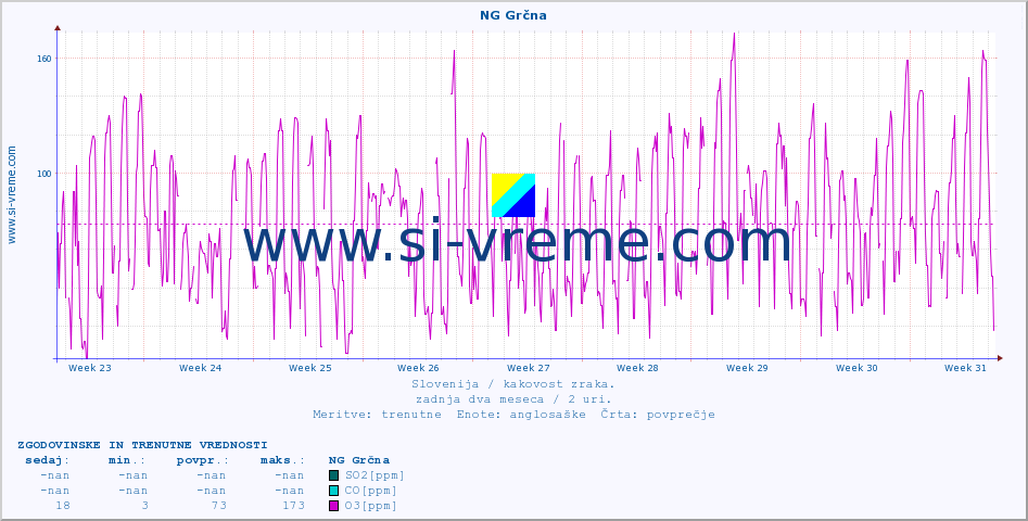 POVPREČJE :: NG Grčna :: SO2 | CO | O3 | NO2 :: zadnja dva meseca / 2 uri.