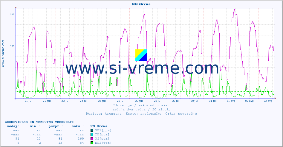 POVPREČJE :: NG Grčna :: SO2 | CO | O3 | NO2 :: zadnja dva tedna / 30 minut.