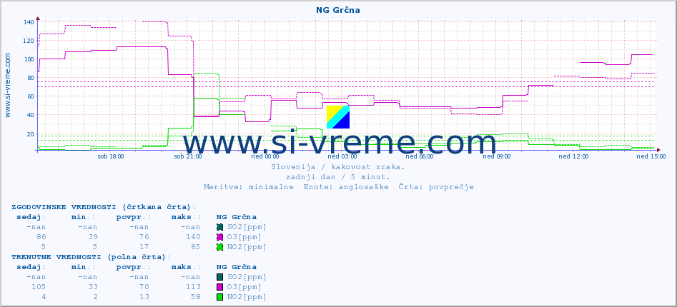 POVPREČJE :: NG Grčna :: SO2 | CO | O3 | NO2 :: zadnji dan / 5 minut.