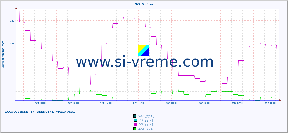 POVPREČJE :: NG Grčna :: SO2 | CO | O3 | NO2 :: zadnja dva dni / 5 minut.