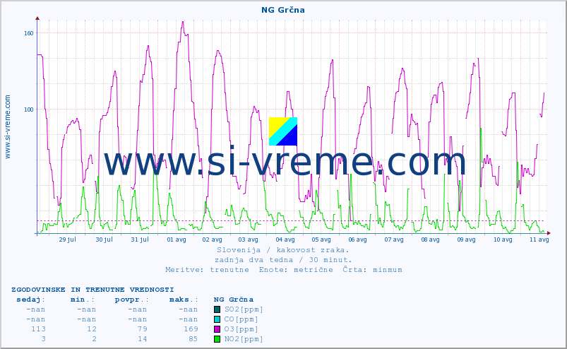 POVPREČJE :: NG Grčna :: SO2 | CO | O3 | NO2 :: zadnja dva tedna / 30 minut.