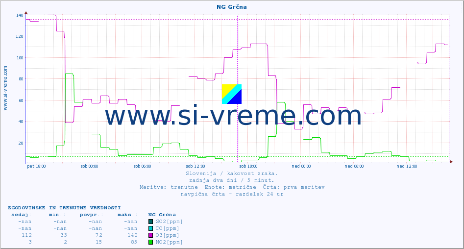 POVPREČJE :: NG Grčna :: SO2 | CO | O3 | NO2 :: zadnja dva dni / 5 minut.