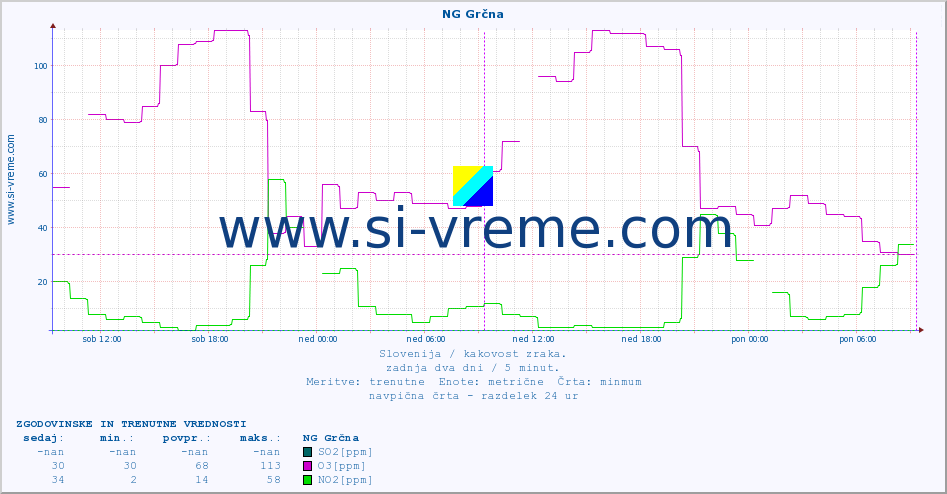 POVPREČJE :: NG Grčna :: SO2 | CO | O3 | NO2 :: zadnja dva dni / 5 minut.