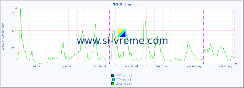 POVPREČJE :: NG Grčna :: SO2 | CO | O3 | NO2 :: zadnji teden / 30 minut.