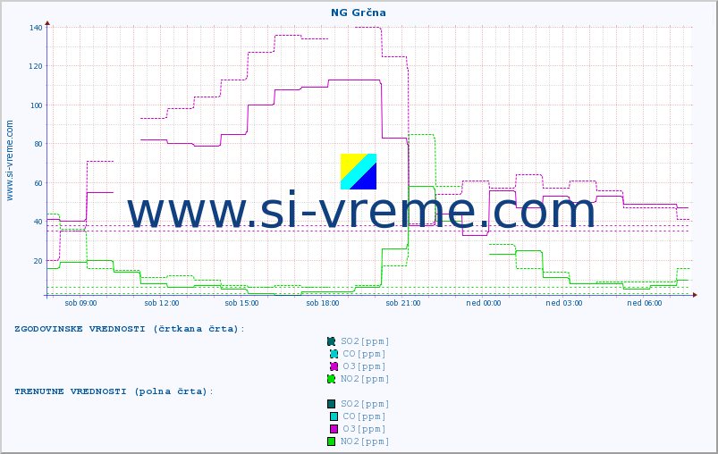 POVPREČJE :: NG Grčna :: SO2 | CO | O3 | NO2 :: zadnji dan / 5 minut.