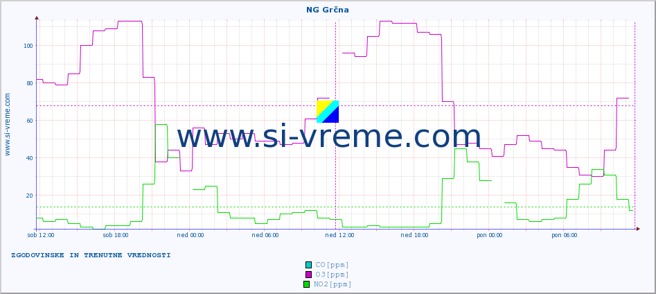 POVPREČJE :: NG Grčna :: SO2 | CO | O3 | NO2 :: zadnja dva dni / 5 minut.