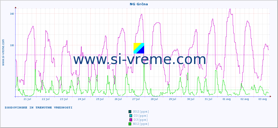 POVPREČJE :: NG Grčna :: SO2 | CO | O3 | NO2 :: zadnja dva tedna / 30 minut.