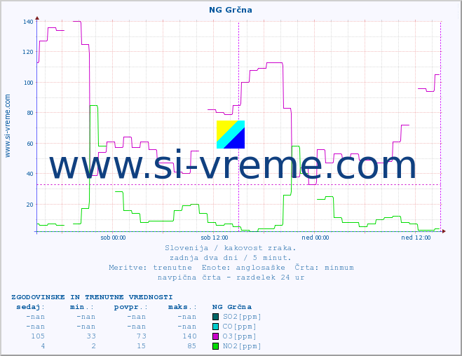 POVPREČJE :: NG Grčna :: SO2 | CO | O3 | NO2 :: zadnja dva dni / 5 minut.