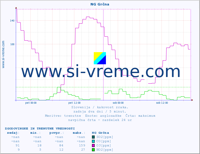 POVPREČJE :: NG Grčna :: SO2 | CO | O3 | NO2 :: zadnja dva dni / 5 minut.