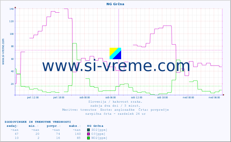 POVPREČJE :: NG Grčna :: SO2 | CO | O3 | NO2 :: zadnja dva dni / 5 minut.