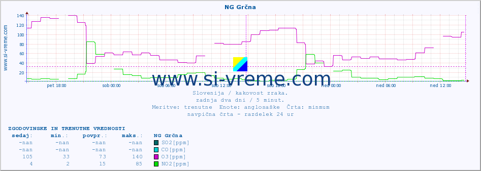 POVPREČJE :: NG Grčna :: SO2 | CO | O3 | NO2 :: zadnja dva dni / 5 minut.