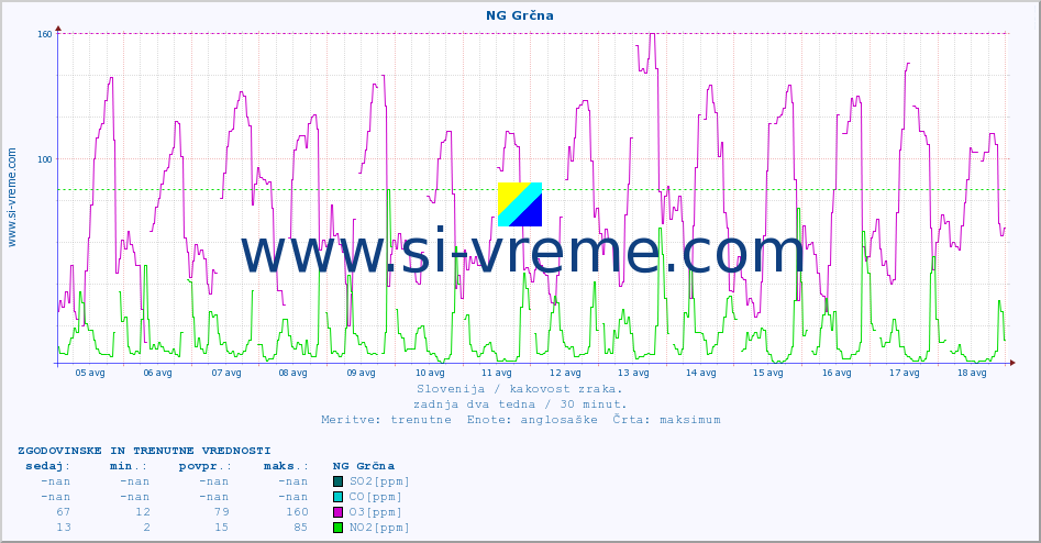 POVPREČJE :: NG Grčna :: SO2 | CO | O3 | NO2 :: zadnja dva tedna / 30 minut.