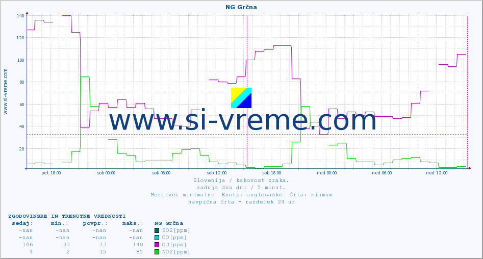 POVPREČJE :: NG Grčna :: SO2 | CO | O3 | NO2 :: zadnja dva dni / 5 minut.