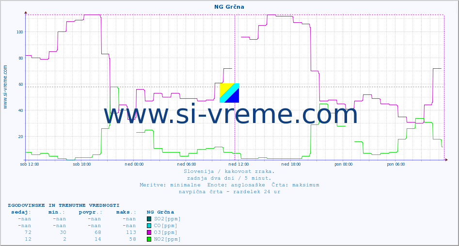 POVPREČJE :: NG Grčna :: SO2 | CO | O3 | NO2 :: zadnja dva dni / 5 minut.