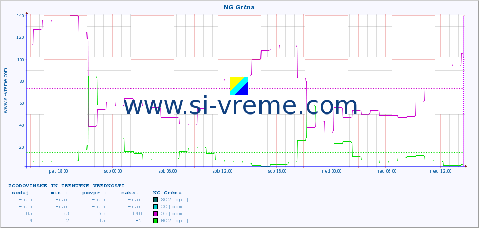POVPREČJE :: NG Grčna :: SO2 | CO | O3 | NO2 :: zadnja dva dni / 5 minut.
