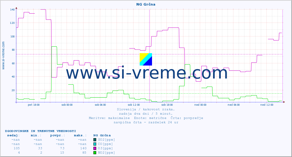 POVPREČJE :: NG Grčna :: SO2 | CO | O3 | NO2 :: zadnja dva dni / 5 minut.