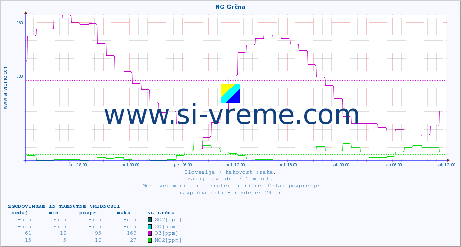 POVPREČJE :: NG Grčna :: SO2 | CO | O3 | NO2 :: zadnja dva dni / 5 minut.