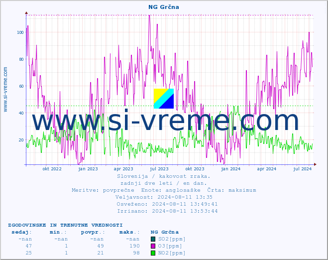 POVPREČJE :: NG Grčna :: SO2 | CO | O3 | NO2 :: zadnji dve leti / en dan.